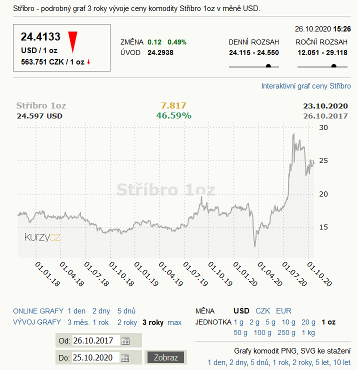 nárůst ceny za poslední 3 roky, který je o 47 %